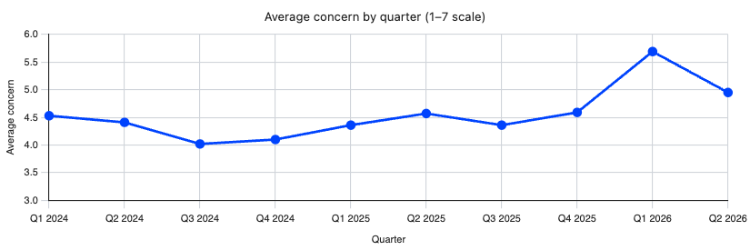 Graph tracking short-term anxiety recorded in the CIPS Pulse survey - closeup