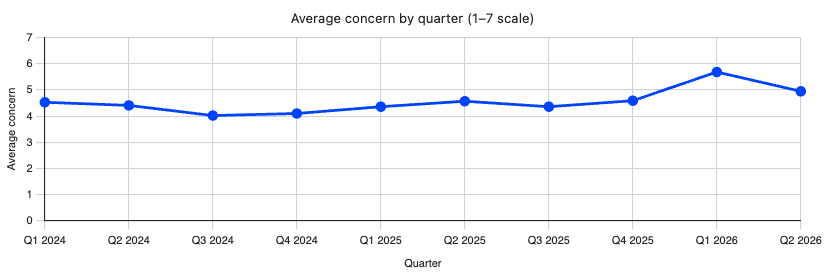 Graph tracking short-term anxiety recorded in the CIPS Pulse survey
